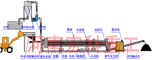 雞糞烘干機設(shè)備流程